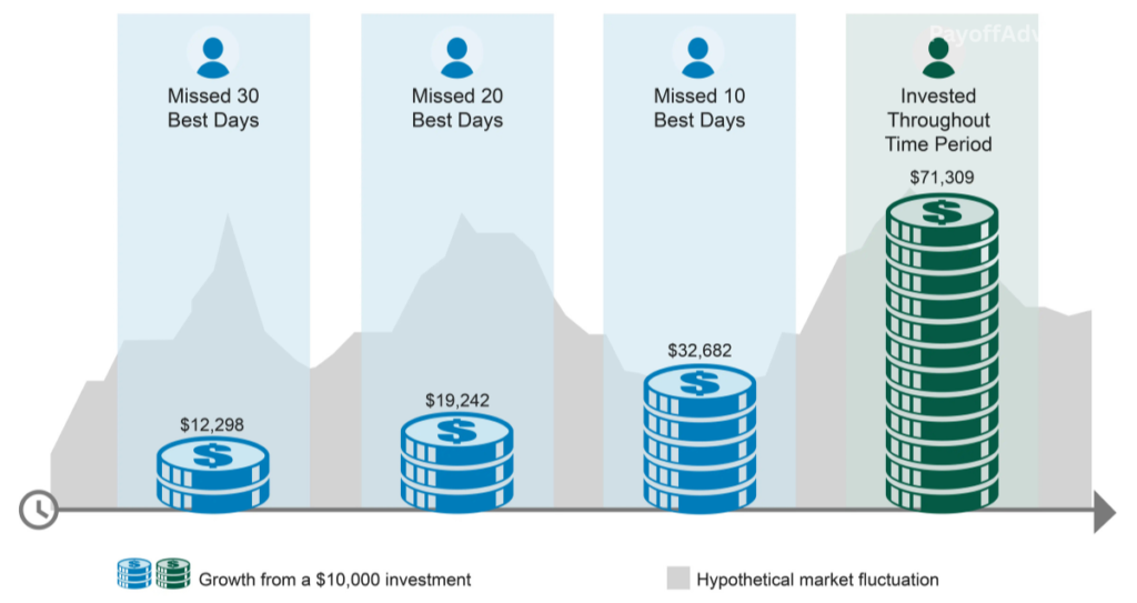dollar-cost averaging