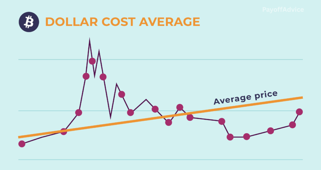 dollar-cost averaging